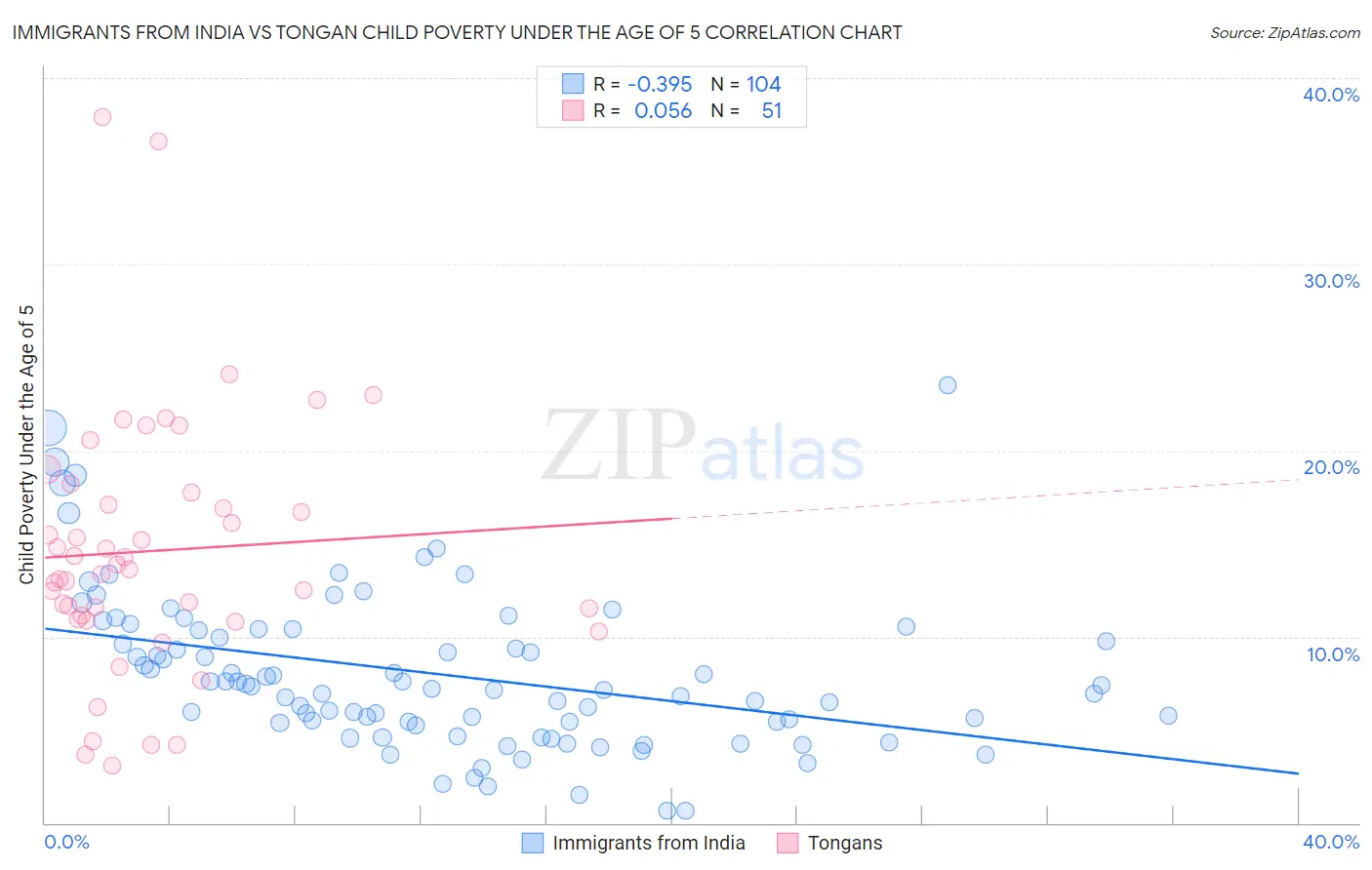 Immigrants from India vs Tongan Child Poverty Under the Age of 5
