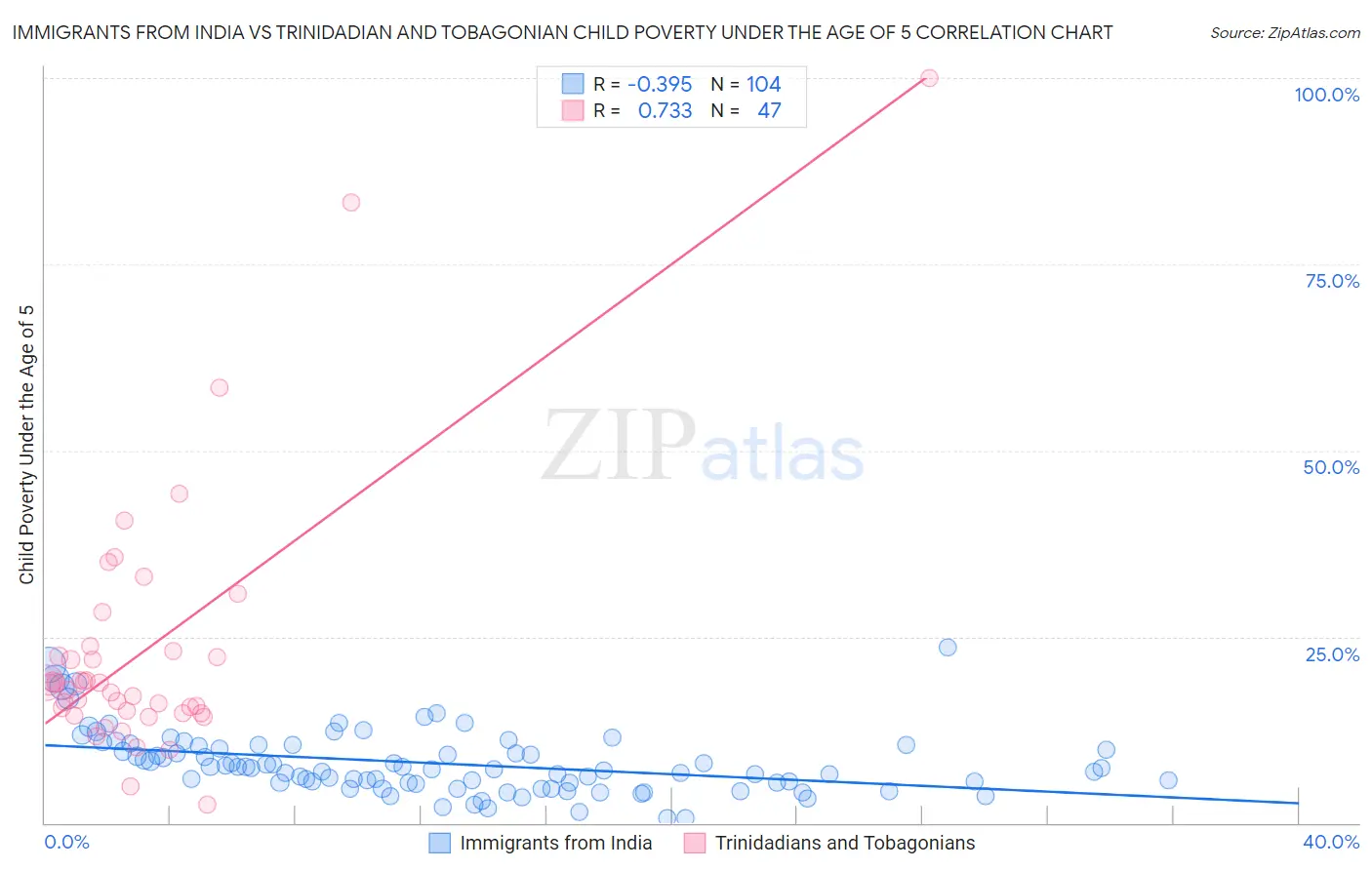 Immigrants from India vs Trinidadian and Tobagonian Child Poverty Under the Age of 5