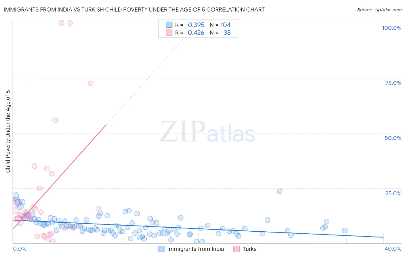 Immigrants from India vs Turkish Child Poverty Under the Age of 5