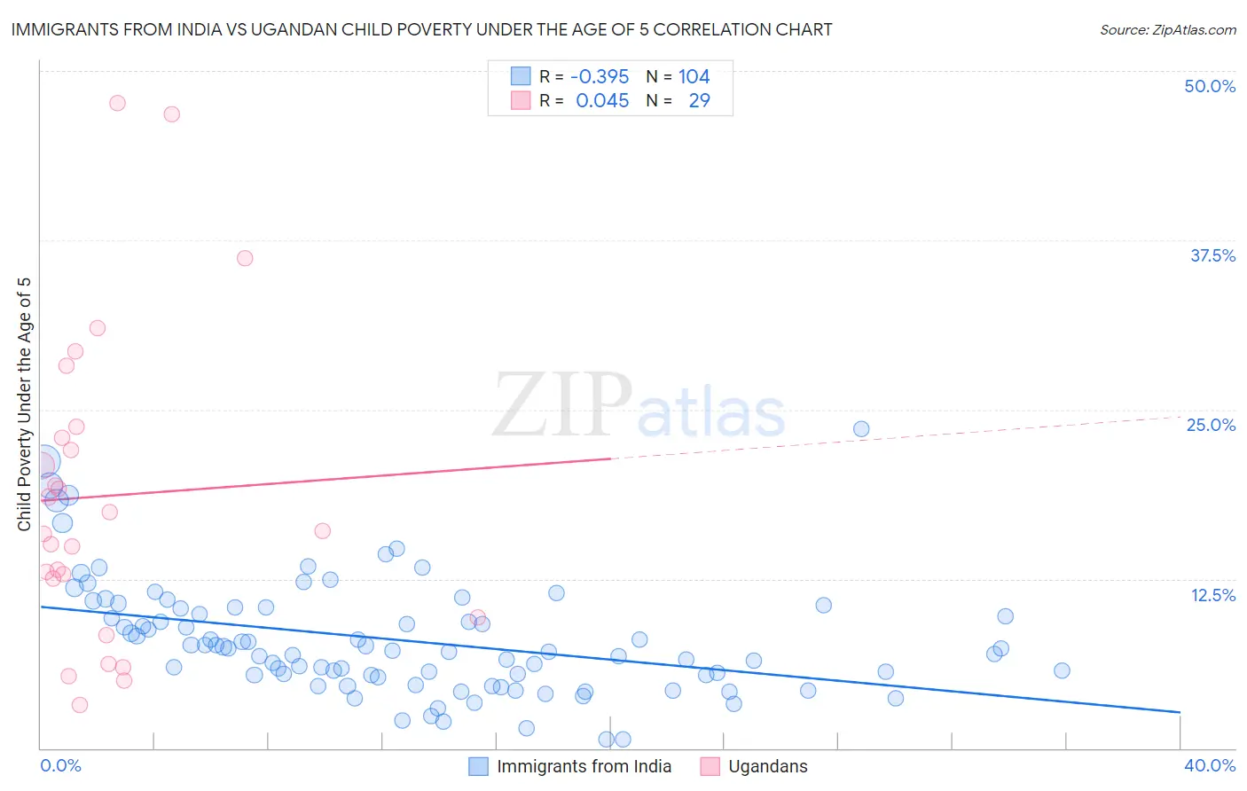 Immigrants from India vs Ugandan Child Poverty Under the Age of 5