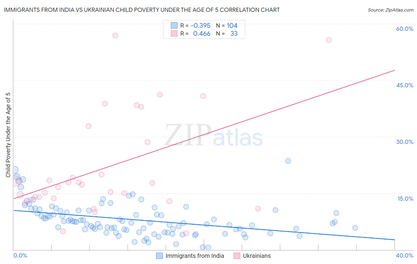 Immigrants from India vs Ukrainian Child Poverty Under the Age of 5