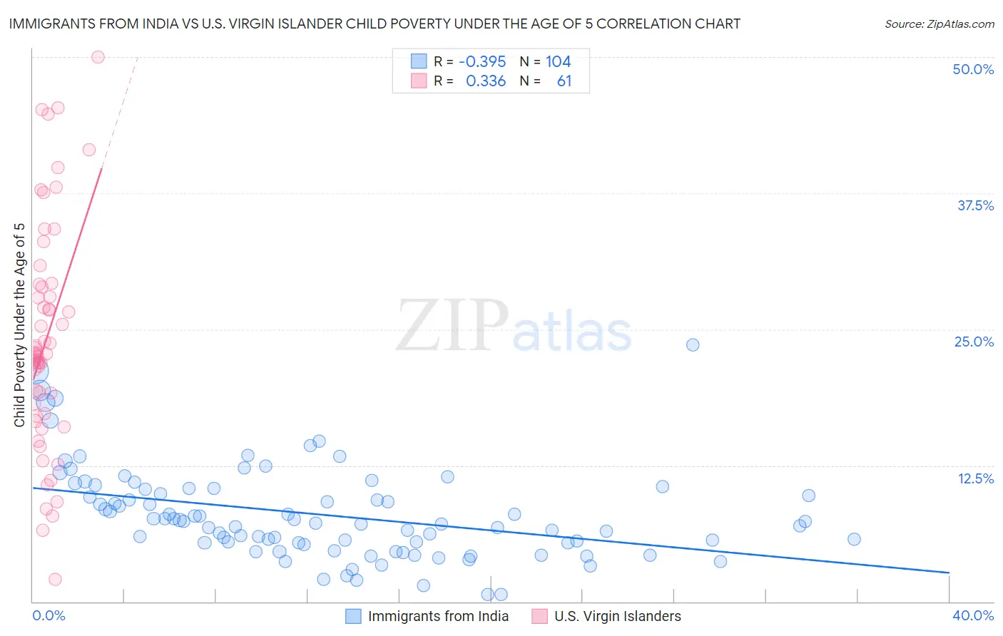 Immigrants from India vs U.S. Virgin Islander Child Poverty Under the Age of 5