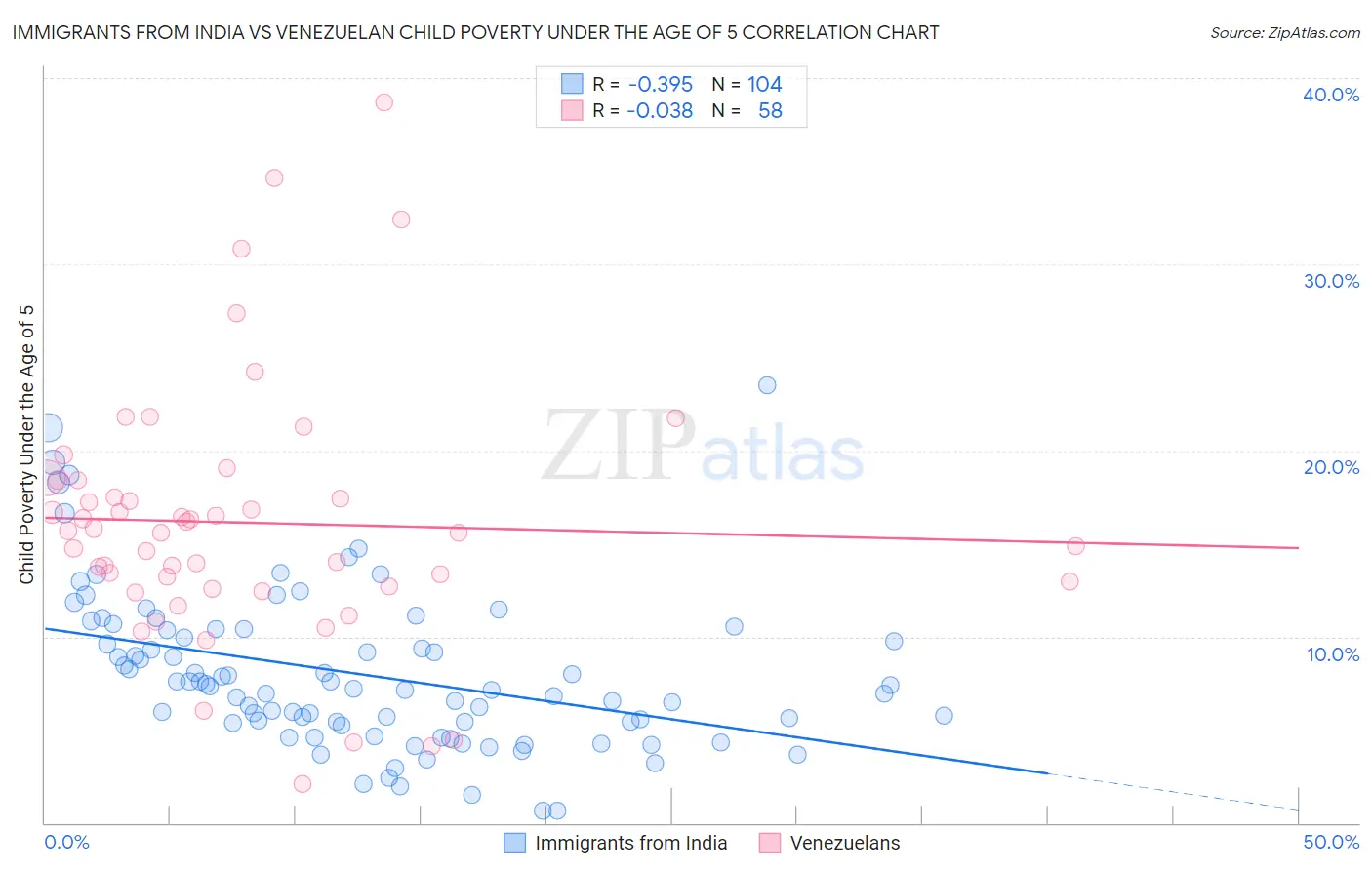 Immigrants from India vs Venezuelan Child Poverty Under the Age of 5