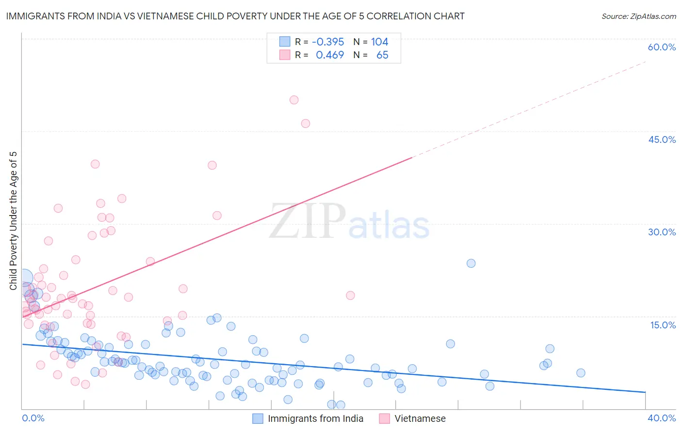 Immigrants from India vs Vietnamese Child Poverty Under the Age of 5