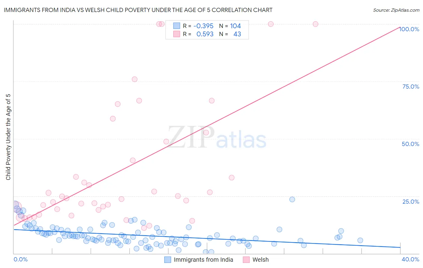 Immigrants from India vs Welsh Child Poverty Under the Age of 5