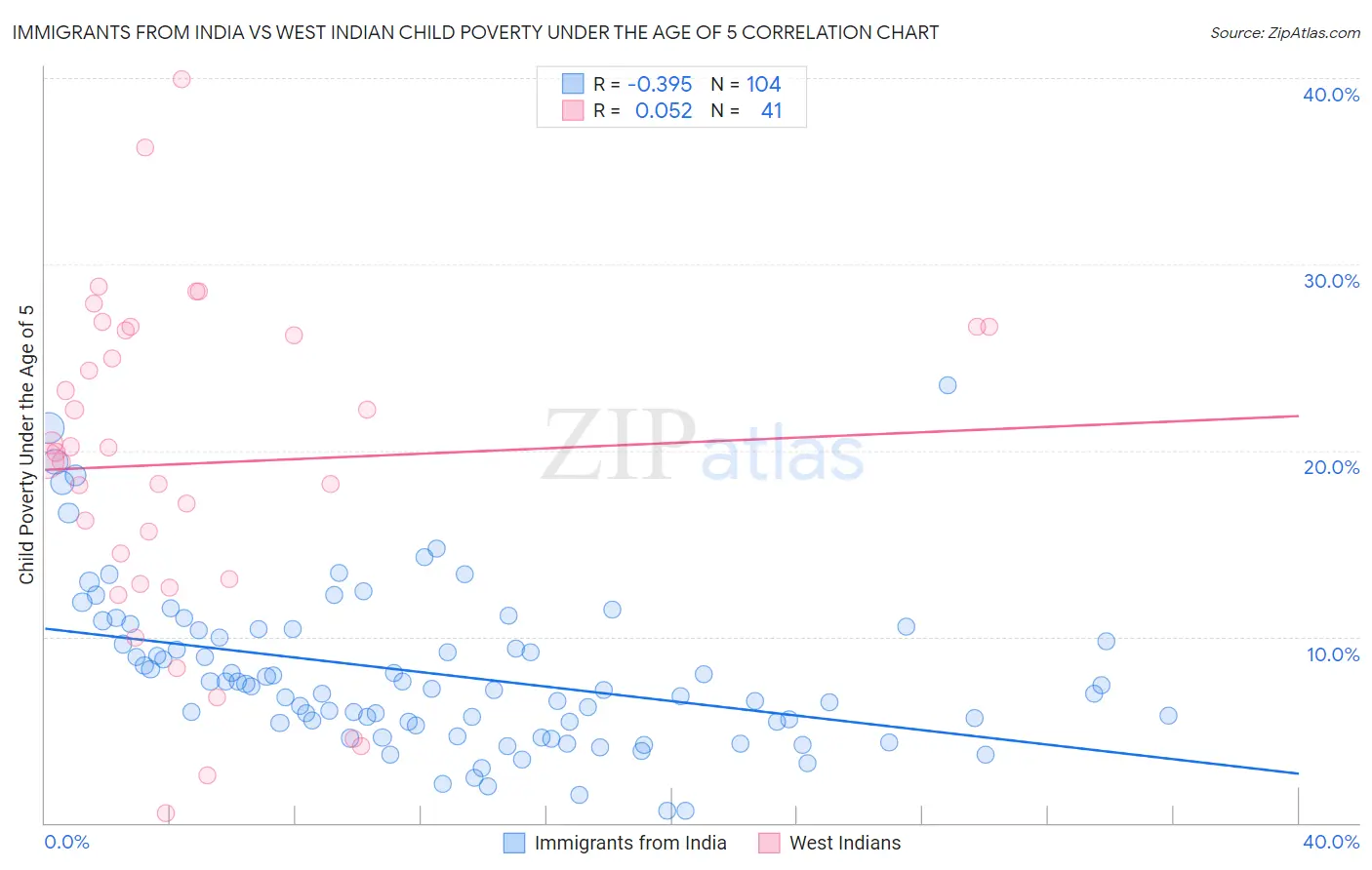 Immigrants from India vs West Indian Child Poverty Under the Age of 5