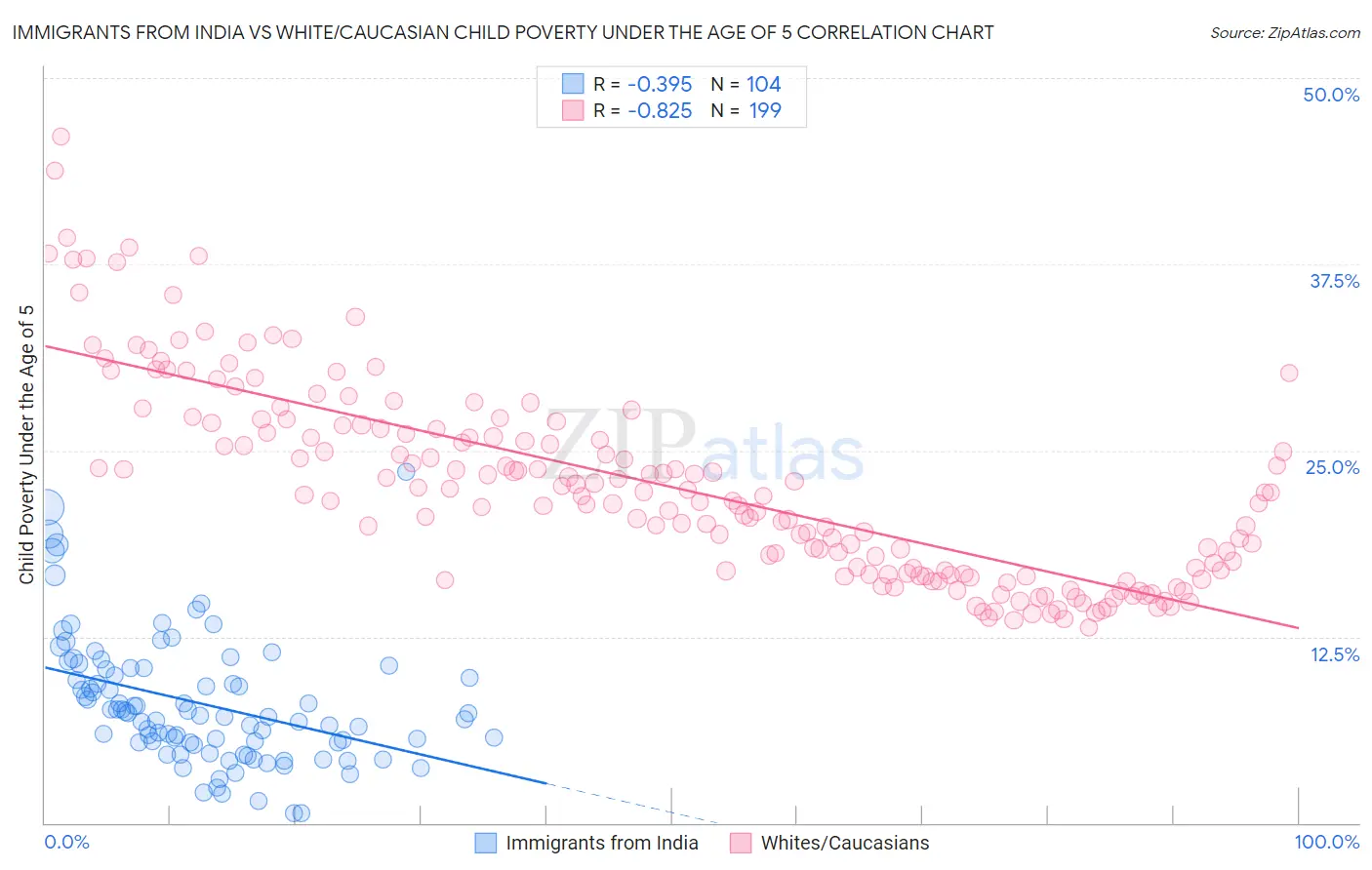 Immigrants from India vs White/Caucasian Child Poverty Under the Age of 5