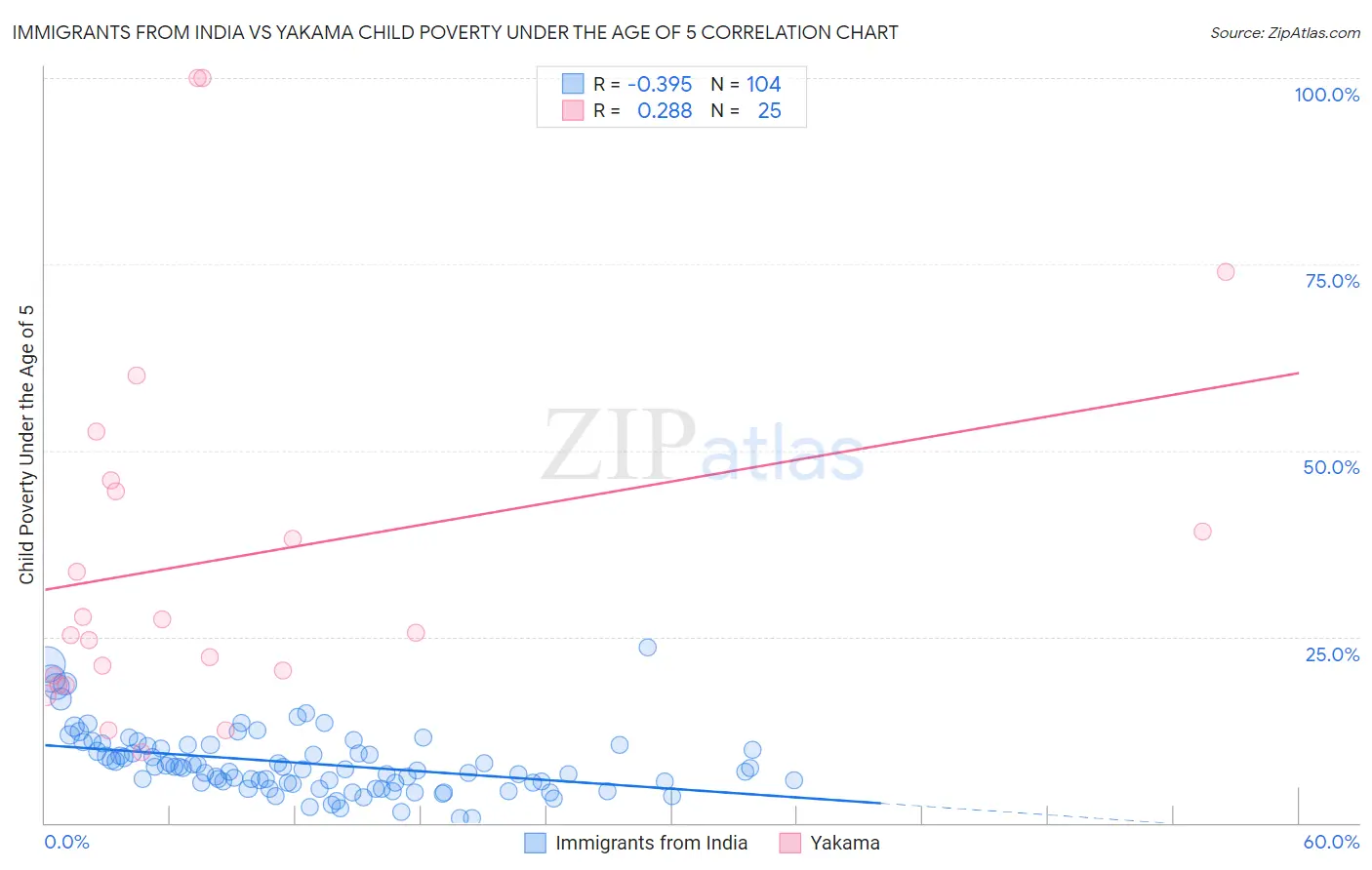 Immigrants from India vs Yakama Child Poverty Under the Age of 5