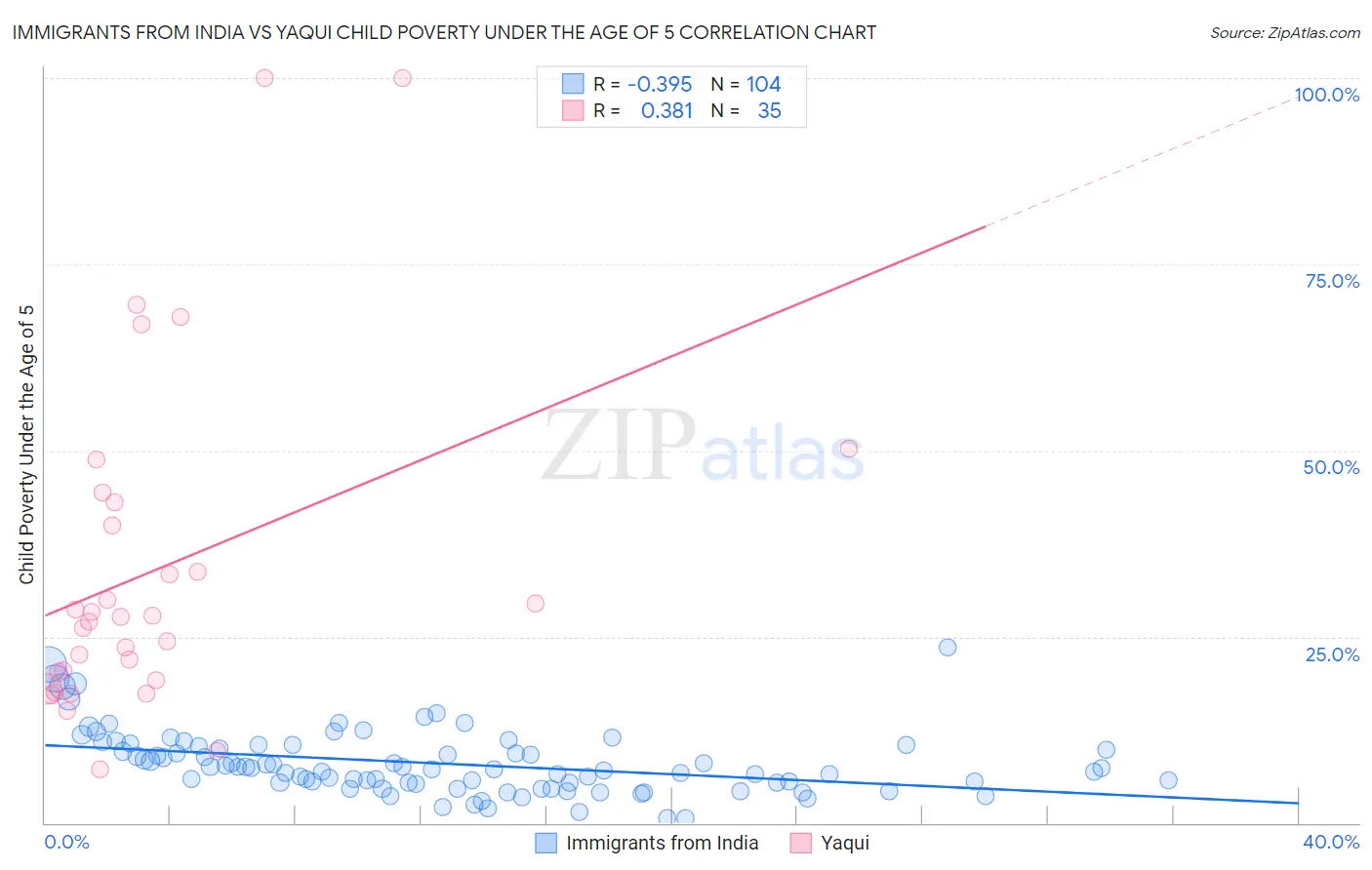 Immigrants from India vs Yaqui Child Poverty Under the Age of 5