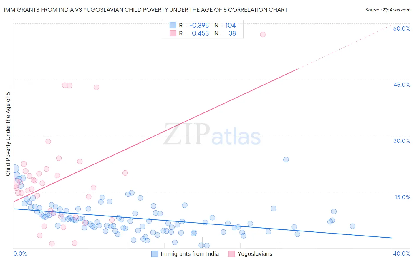 Immigrants from India vs Yugoslavian Child Poverty Under the Age of 5