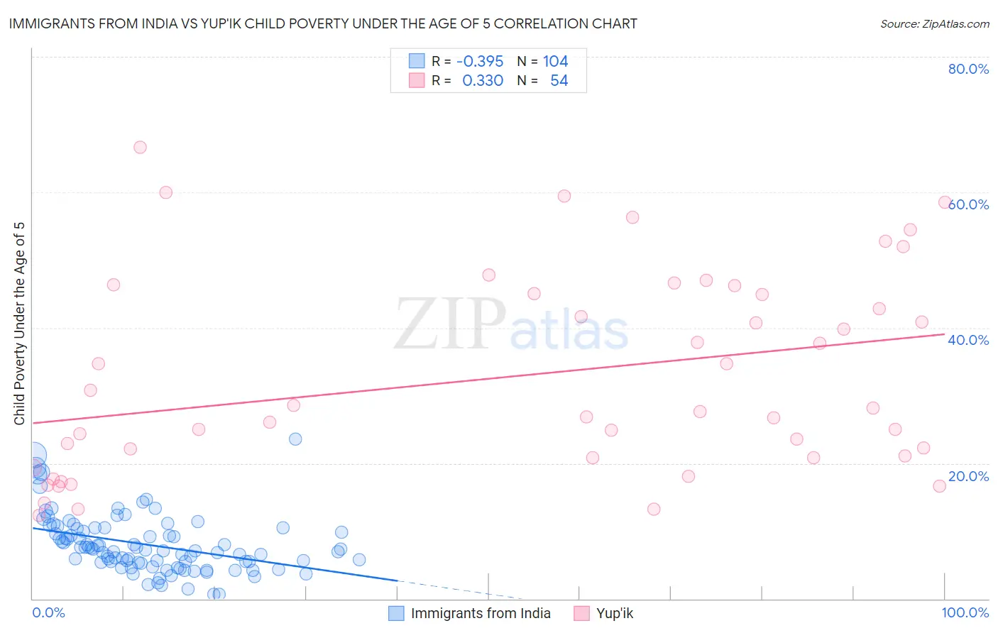 Immigrants from India vs Yup'ik Child Poverty Under the Age of 5