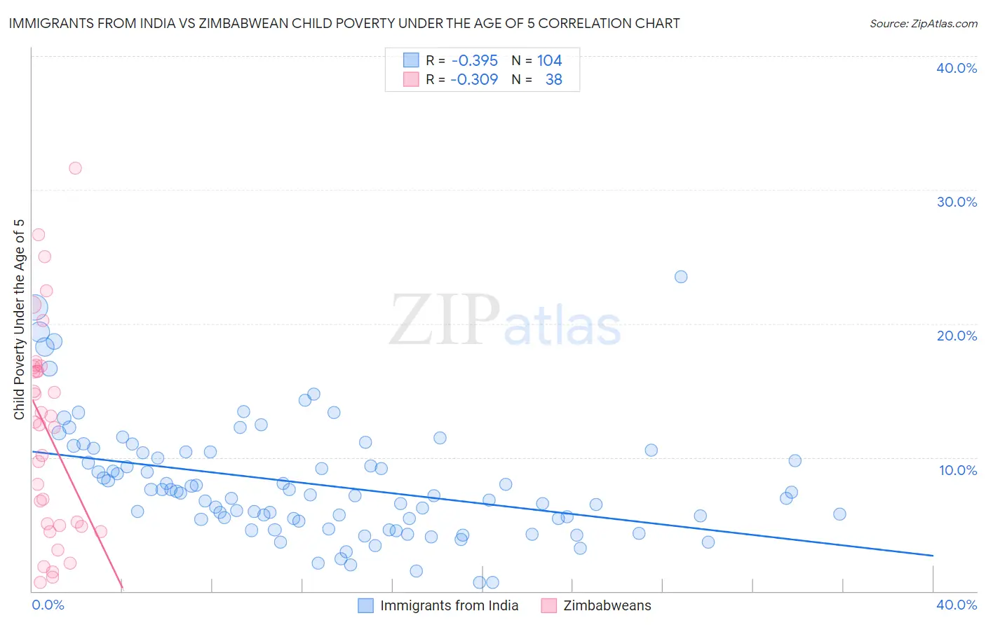 Immigrants from India vs Zimbabwean Child Poverty Under the Age of 5
