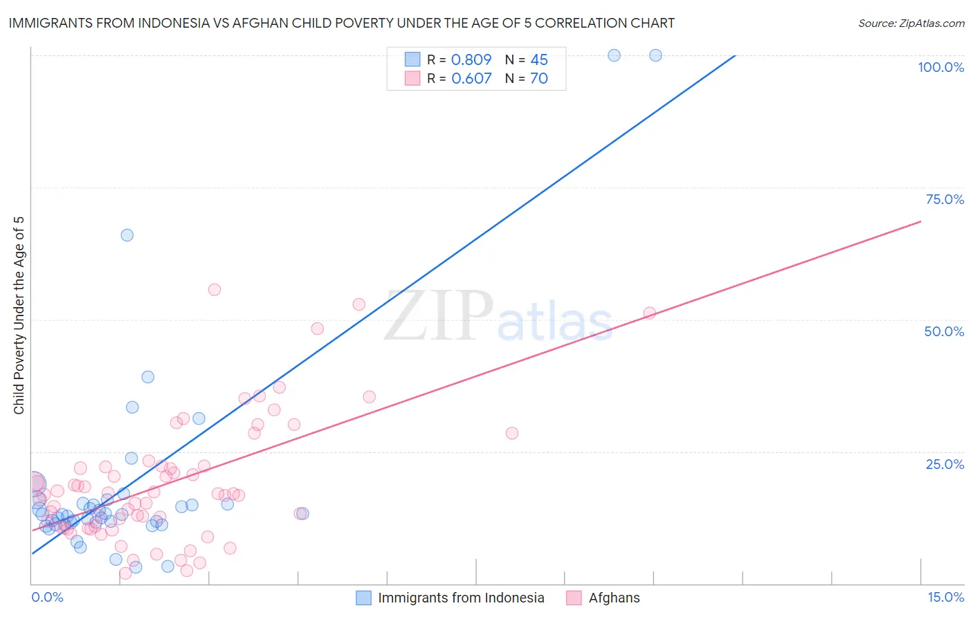 Immigrants from Indonesia vs Afghan Child Poverty Under the Age of 5