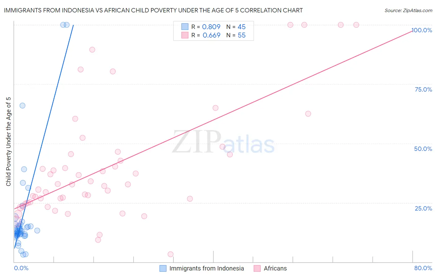 Immigrants from Indonesia vs African Child Poverty Under the Age of 5