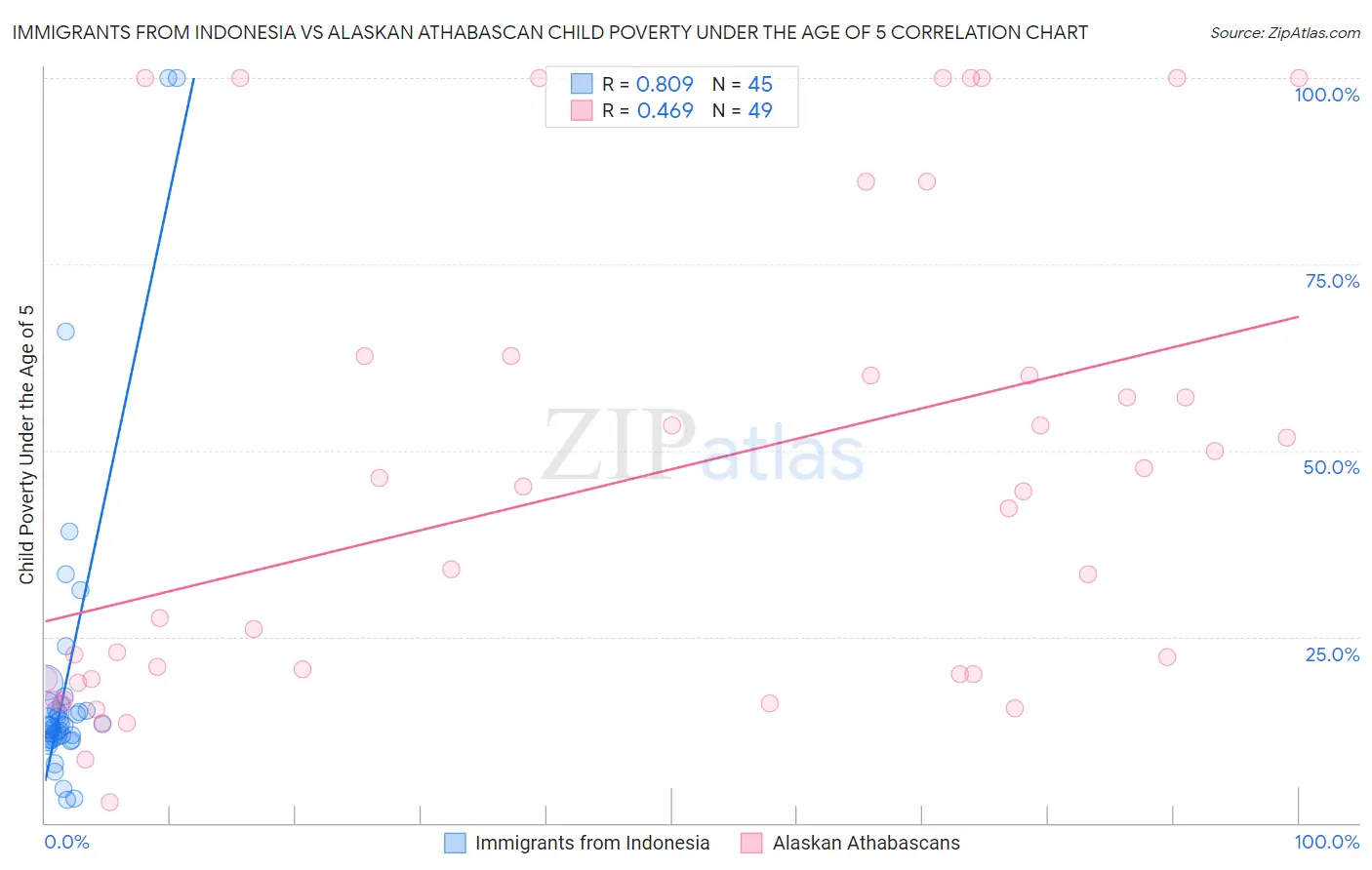 Immigrants from Indonesia vs Alaskan Athabascan Child Poverty Under the Age of 5