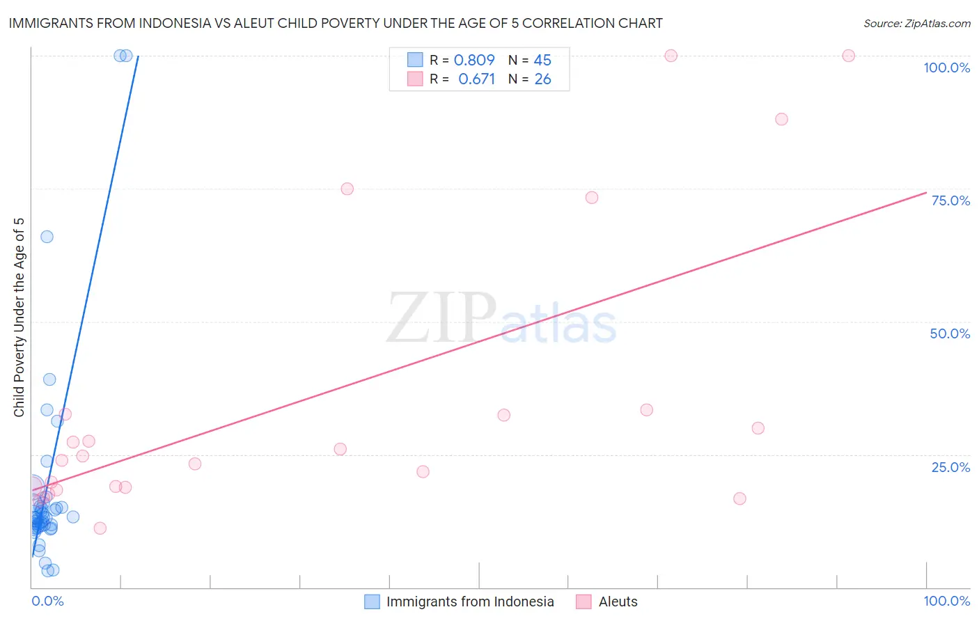 Immigrants from Indonesia vs Aleut Child Poverty Under the Age of 5