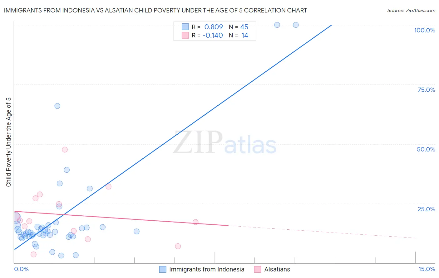 Immigrants from Indonesia vs Alsatian Child Poverty Under the Age of 5