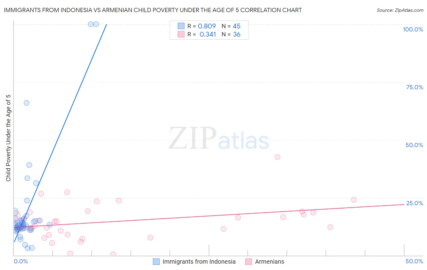 Immigrants from Indonesia vs Armenian Child Poverty Under the Age of 5