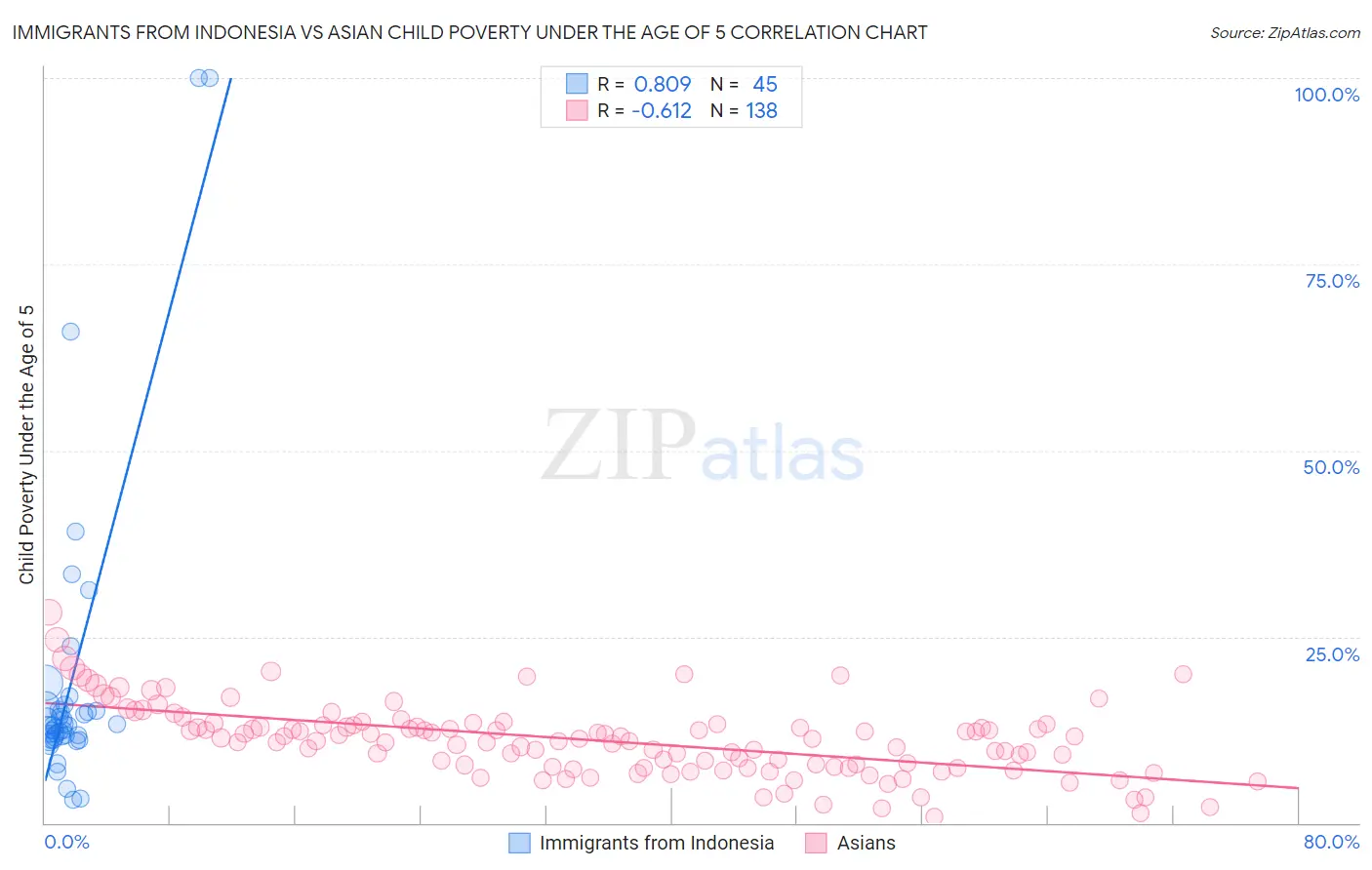Immigrants from Indonesia vs Asian Child Poverty Under the Age of 5
