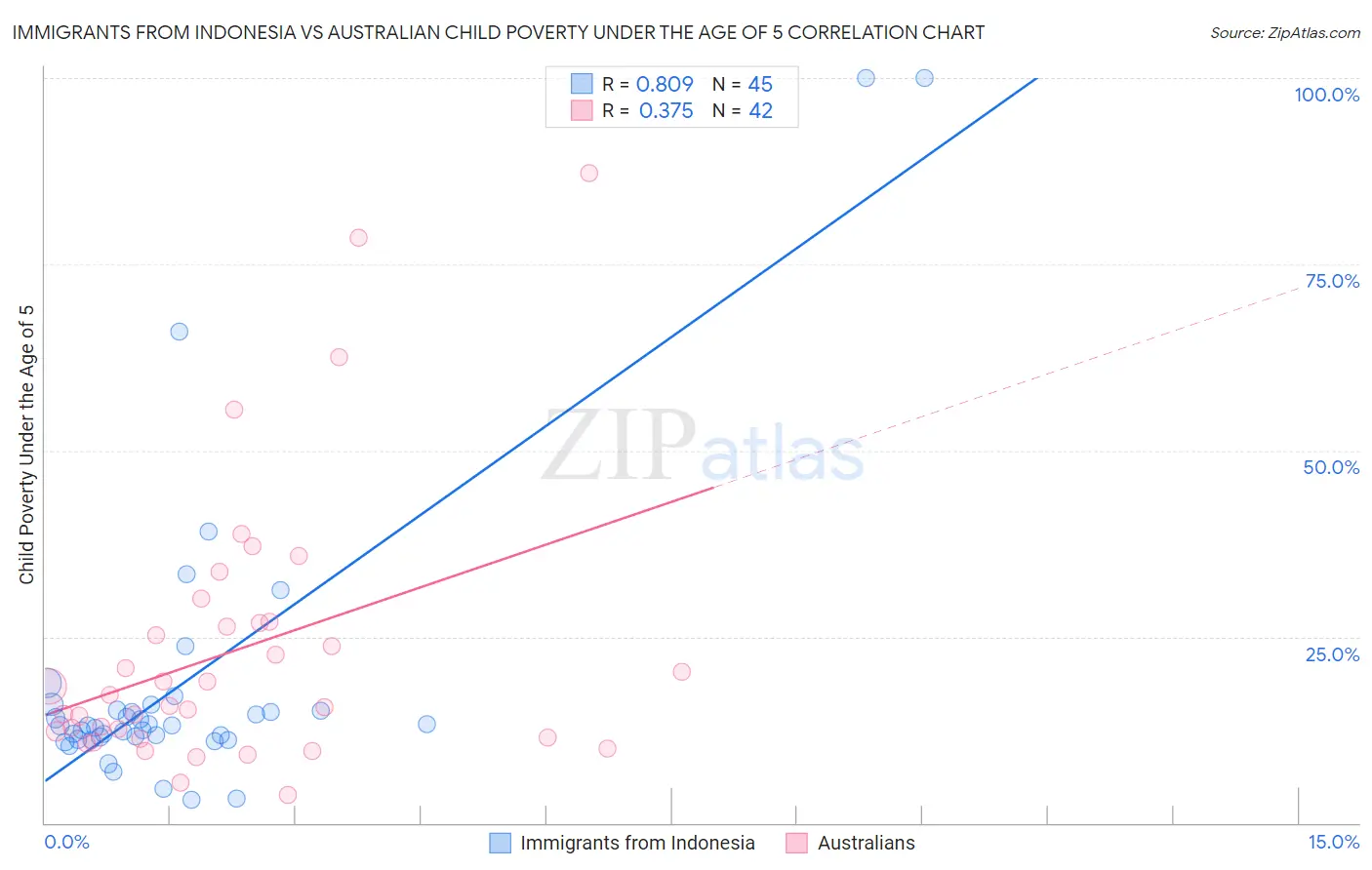Immigrants from Indonesia vs Australian Child Poverty Under the Age of 5