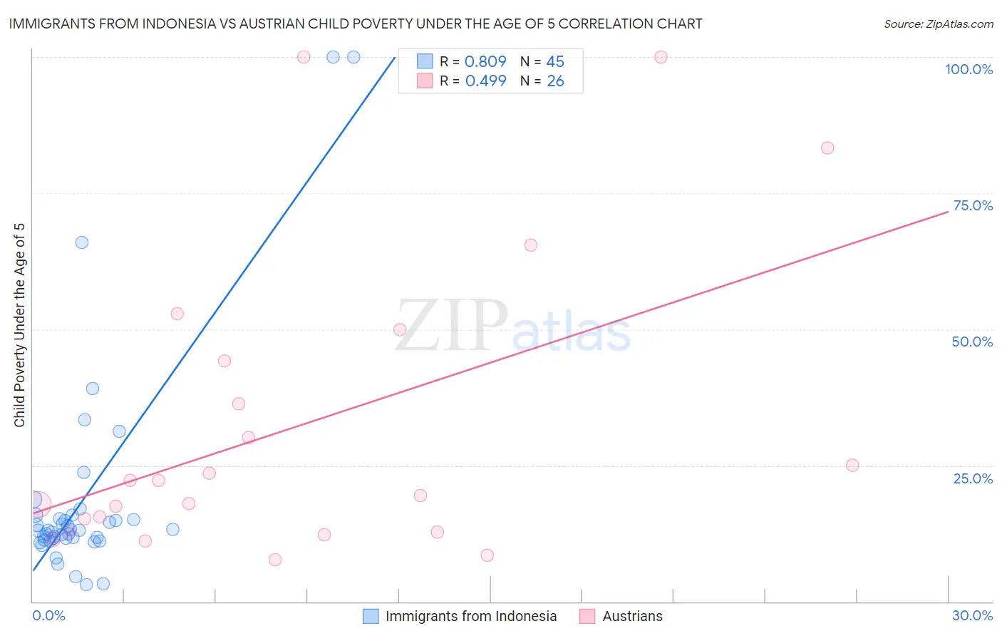 Immigrants from Indonesia vs Austrian Child Poverty Under the Age of 5