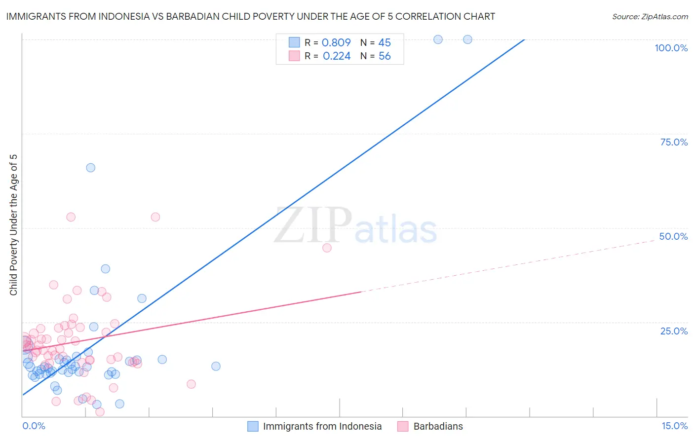 Immigrants from Indonesia vs Barbadian Child Poverty Under the Age of 5
