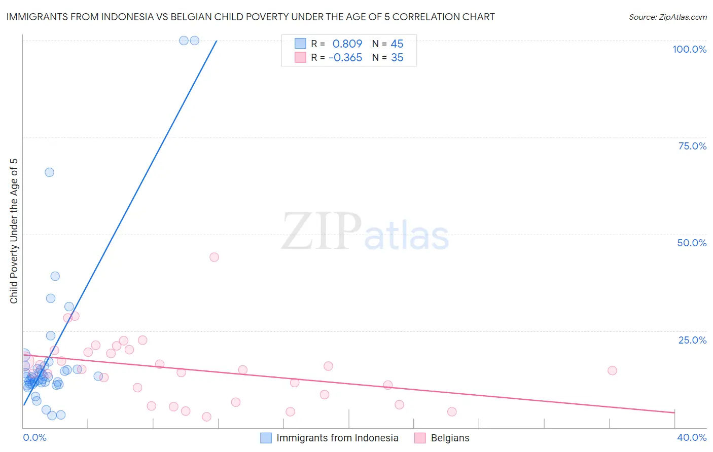 Immigrants from Indonesia vs Belgian Child Poverty Under the Age of 5