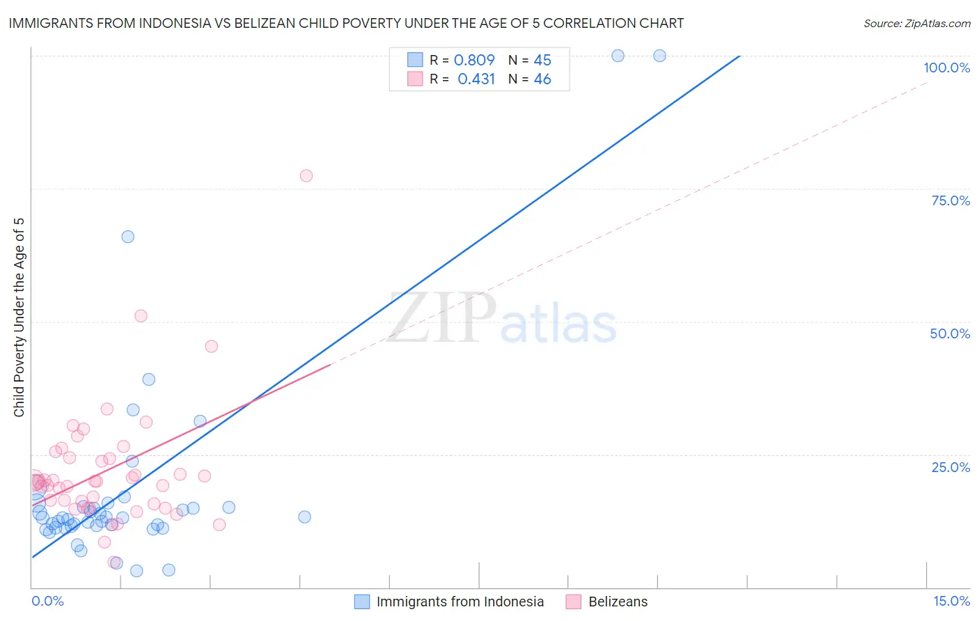 Immigrants from Indonesia vs Belizean Child Poverty Under the Age of 5