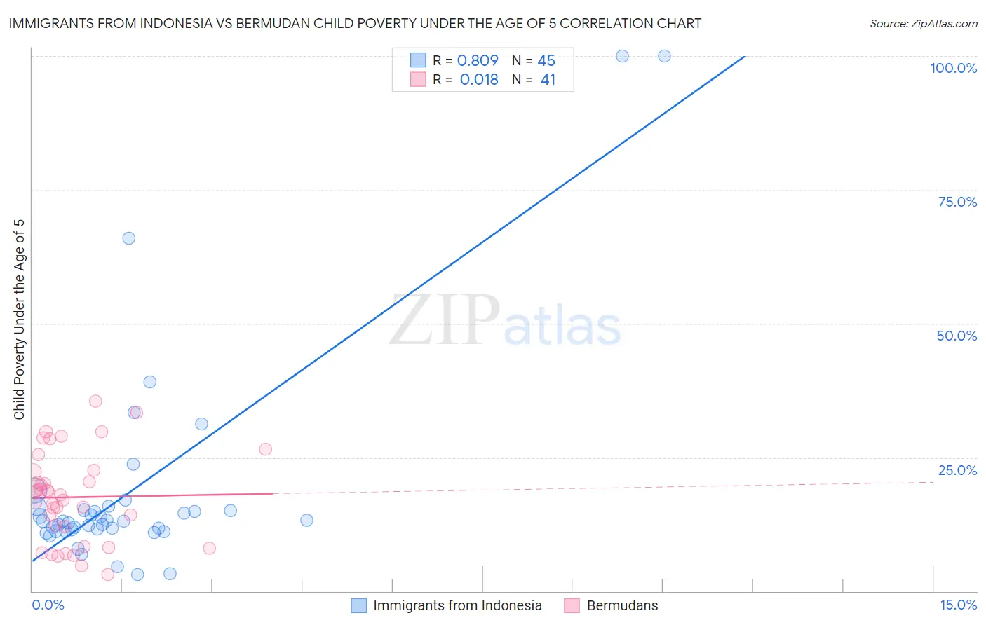 Immigrants from Indonesia vs Bermudan Child Poverty Under the Age of 5