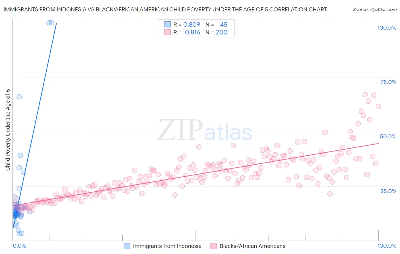 Immigrants from Indonesia vs Black/African American Child Poverty Under the Age of 5