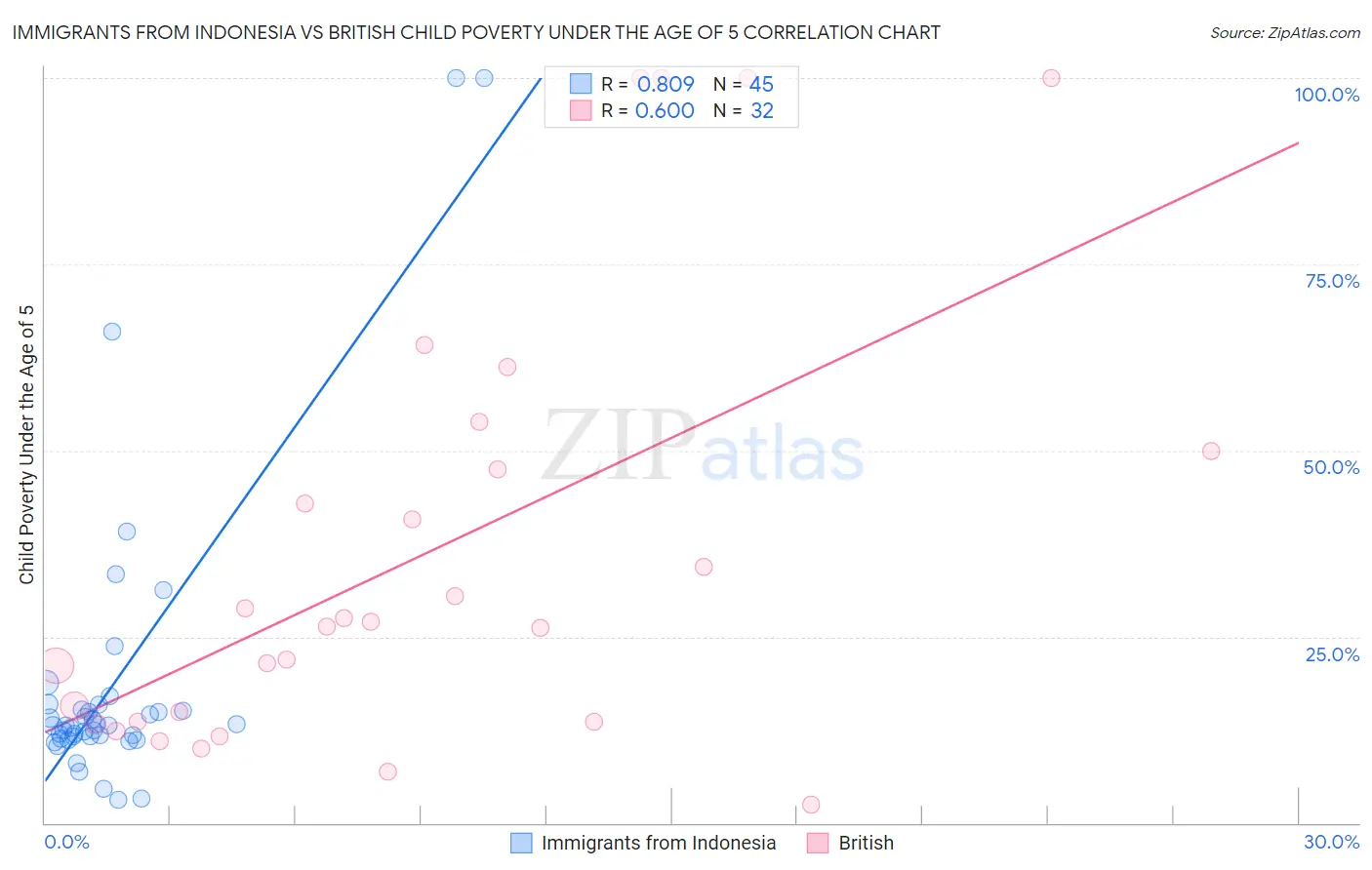 Immigrants from Indonesia vs British Child Poverty Under the Age of 5