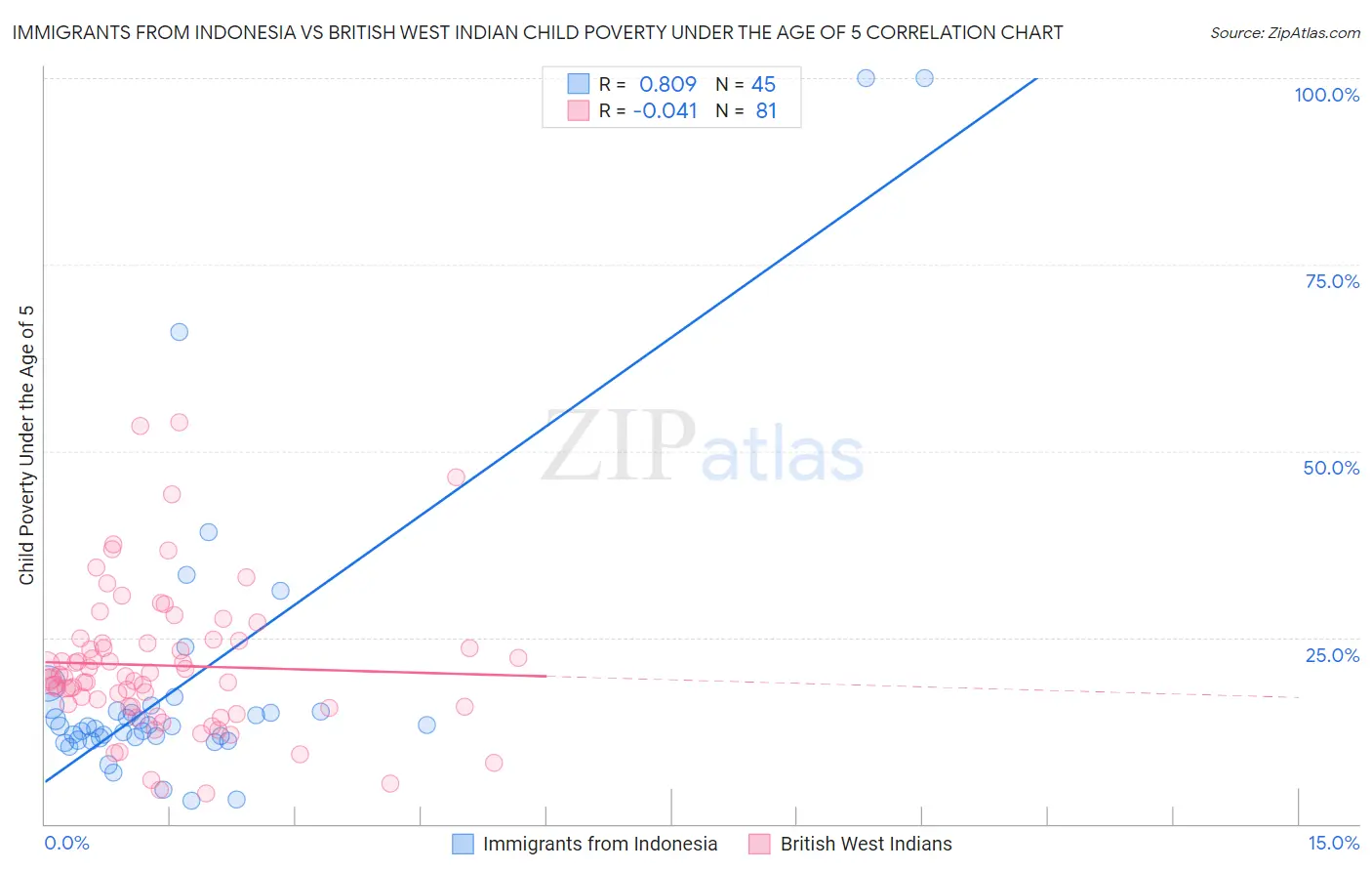 Immigrants from Indonesia vs British West Indian Child Poverty Under the Age of 5