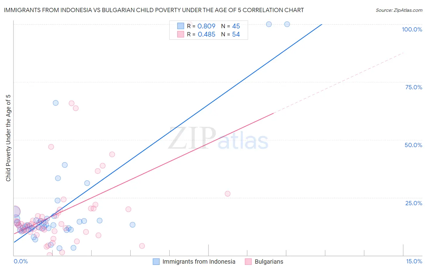Immigrants from Indonesia vs Bulgarian Child Poverty Under the Age of 5