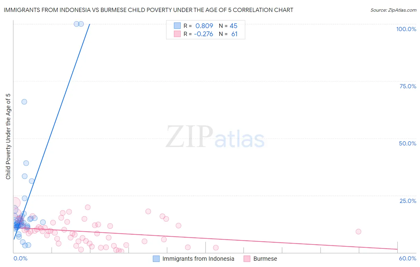 Immigrants from Indonesia vs Burmese Child Poverty Under the Age of 5
