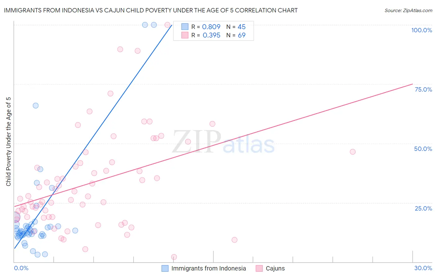 Immigrants from Indonesia vs Cajun Child Poverty Under the Age of 5