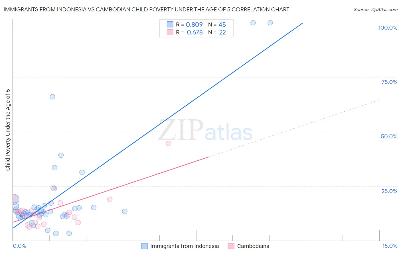 Immigrants from Indonesia vs Cambodian Child Poverty Under the Age of 5