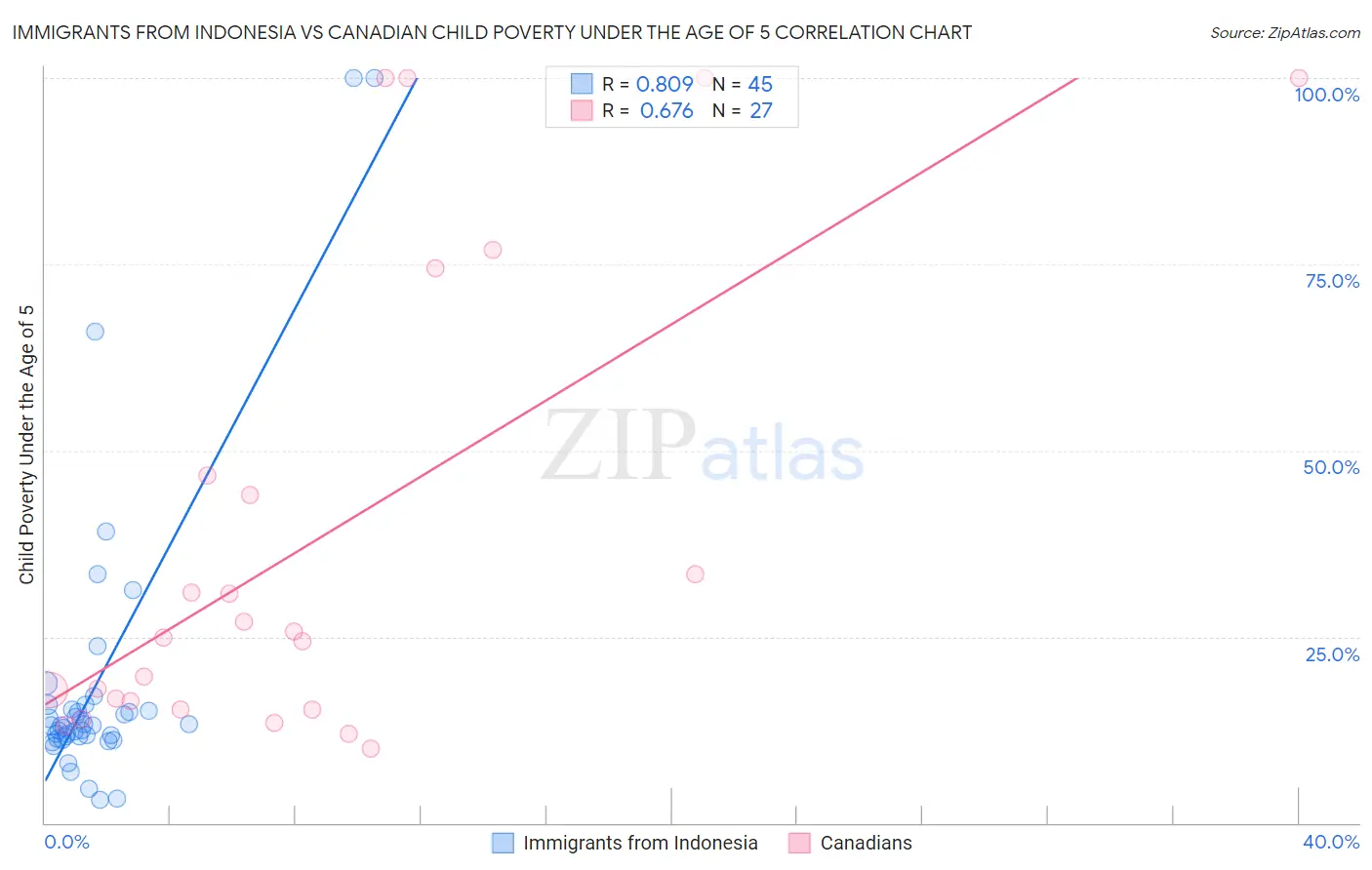 Immigrants from Indonesia vs Canadian Child Poverty Under the Age of 5