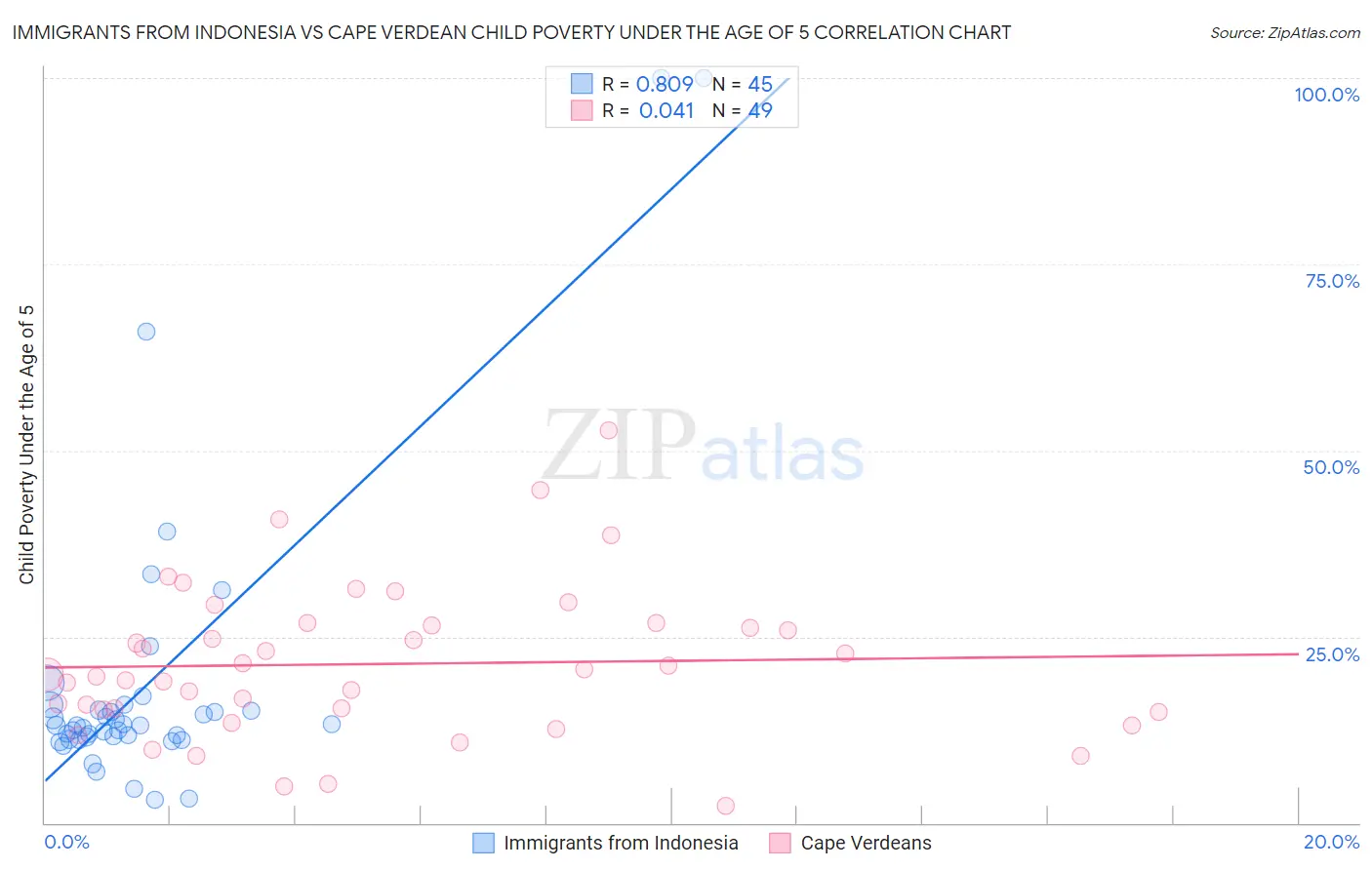 Immigrants from Indonesia vs Cape Verdean Child Poverty Under the Age of 5