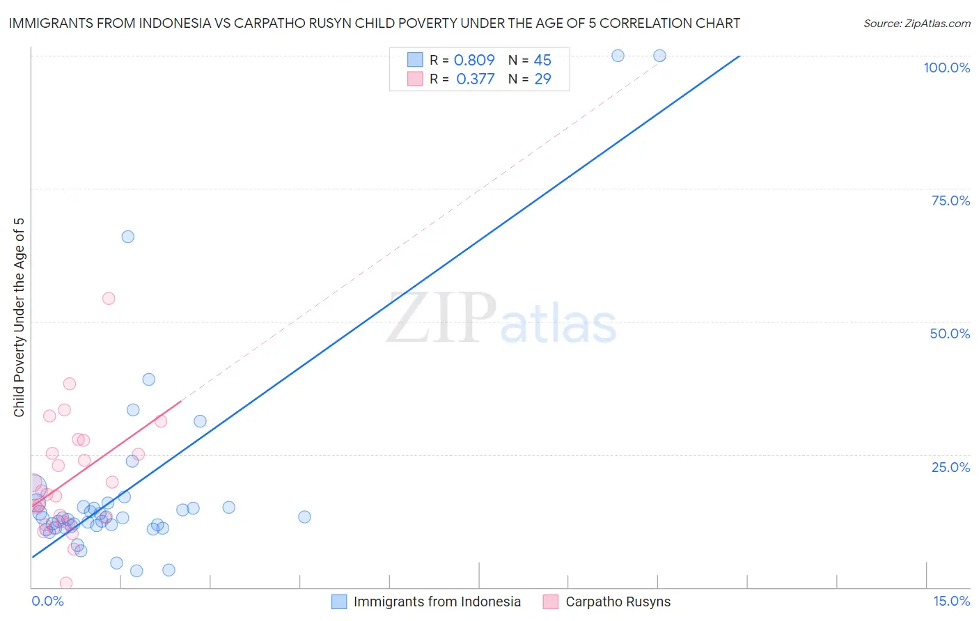 Immigrants from Indonesia vs Carpatho Rusyn Child Poverty Under the Age of 5