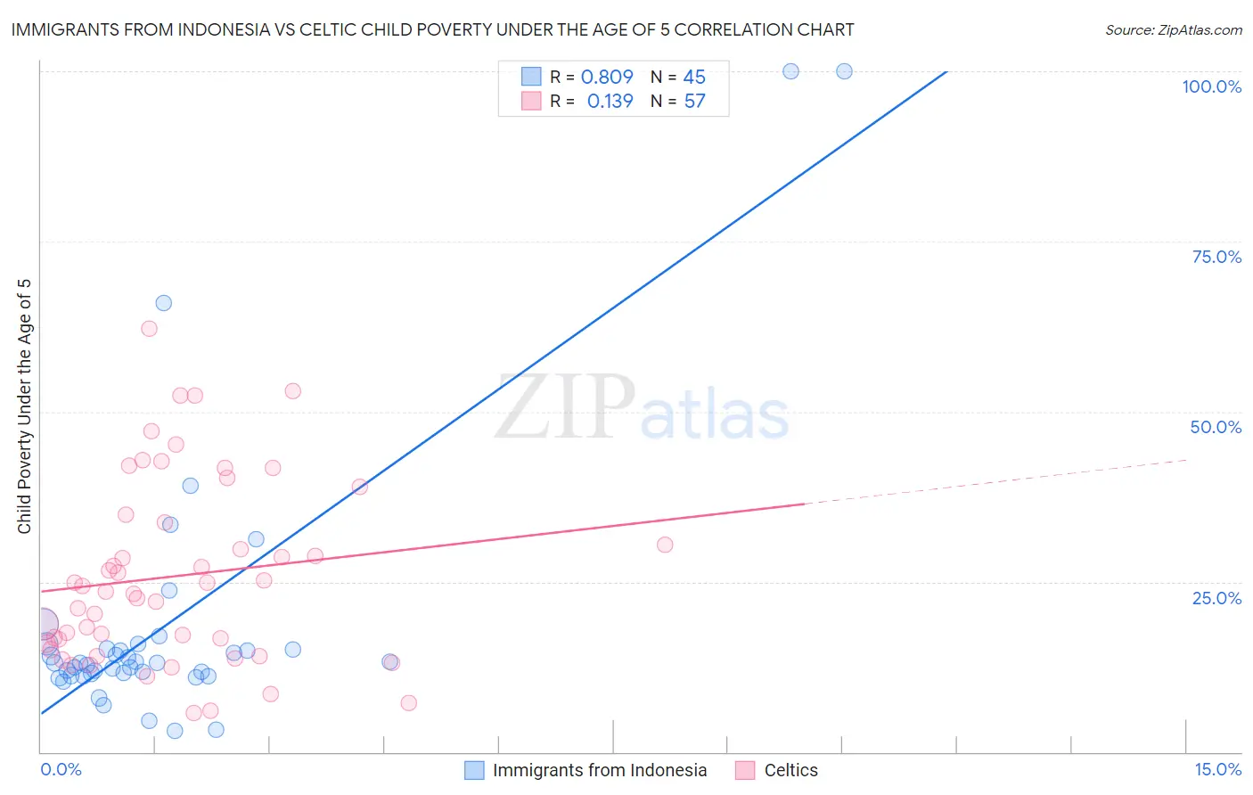 Immigrants from Indonesia vs Celtic Child Poverty Under the Age of 5