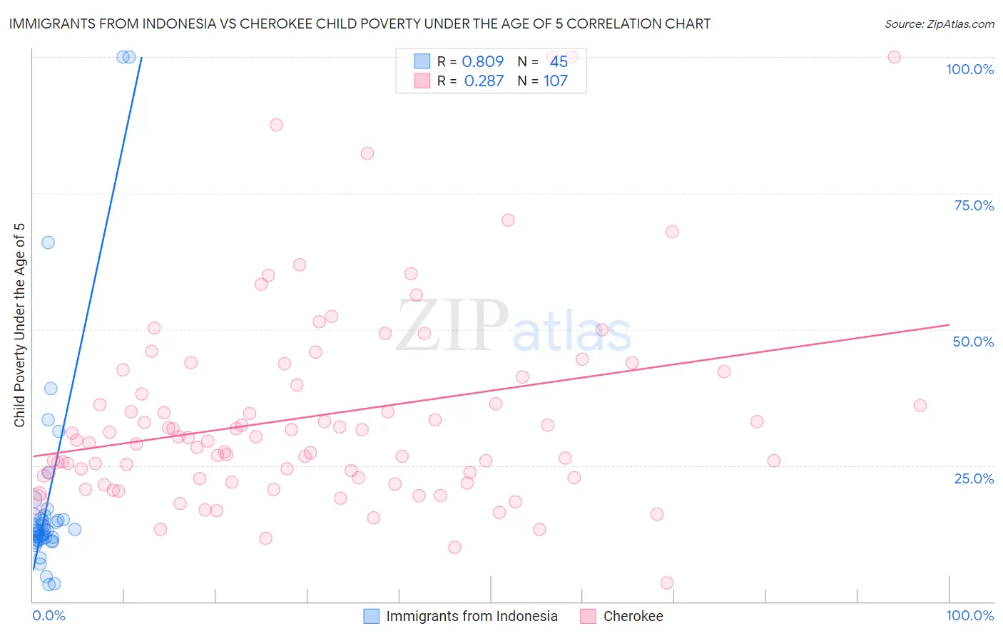 Immigrants from Indonesia vs Cherokee Child Poverty Under the Age of 5