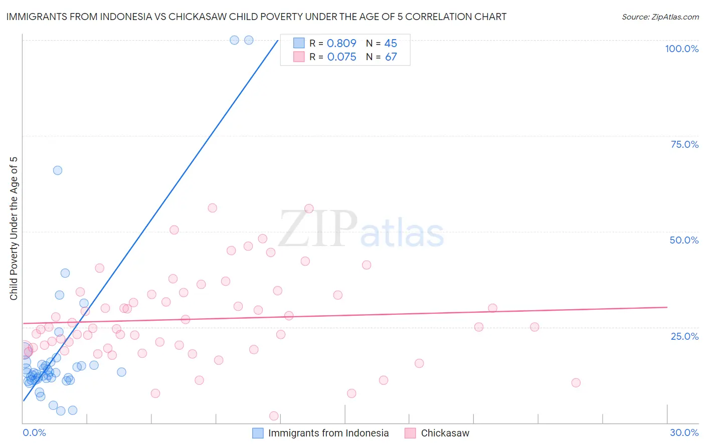 Immigrants from Indonesia vs Chickasaw Child Poverty Under the Age of 5