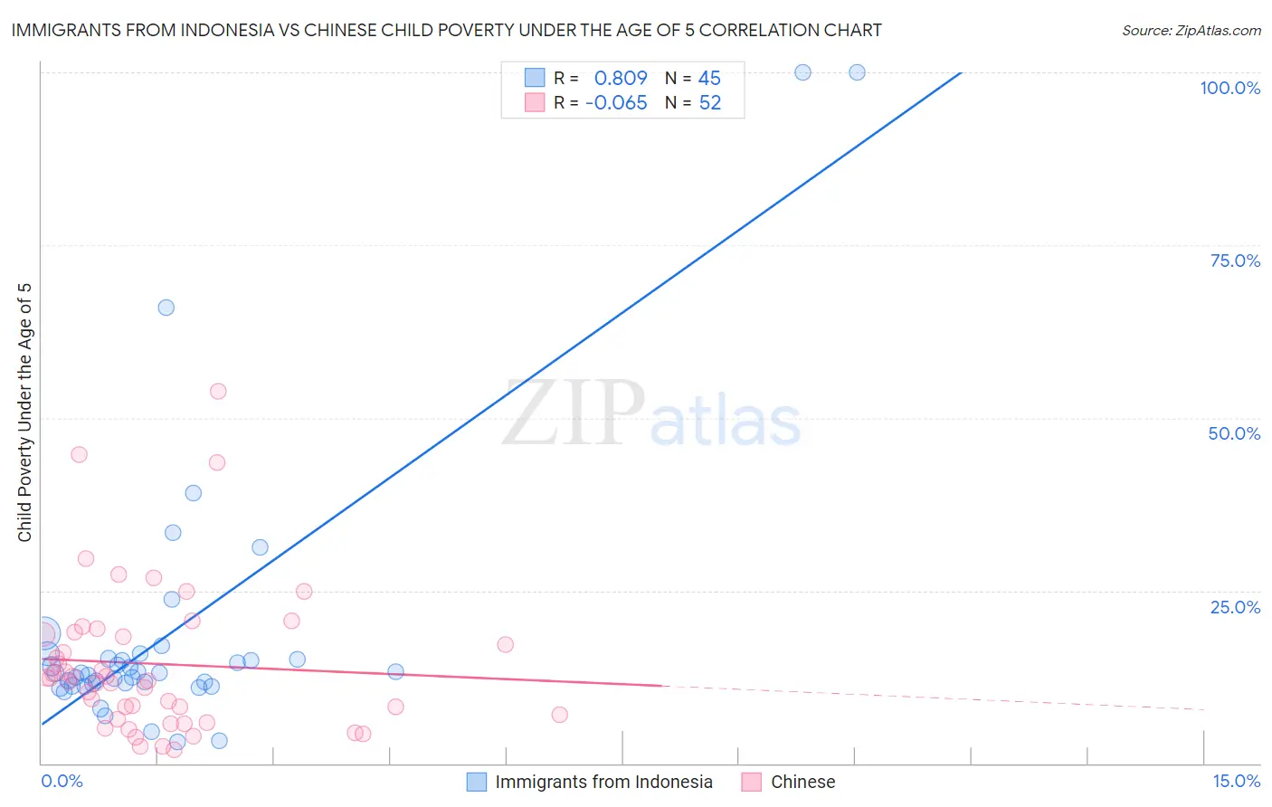 Immigrants from Indonesia vs Chinese Child Poverty Under the Age of 5