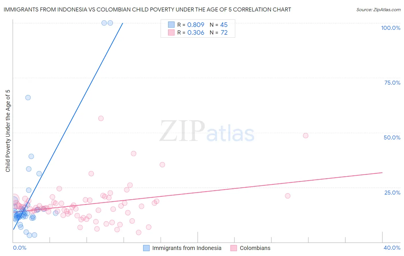 Immigrants from Indonesia vs Colombian Child Poverty Under the Age of 5