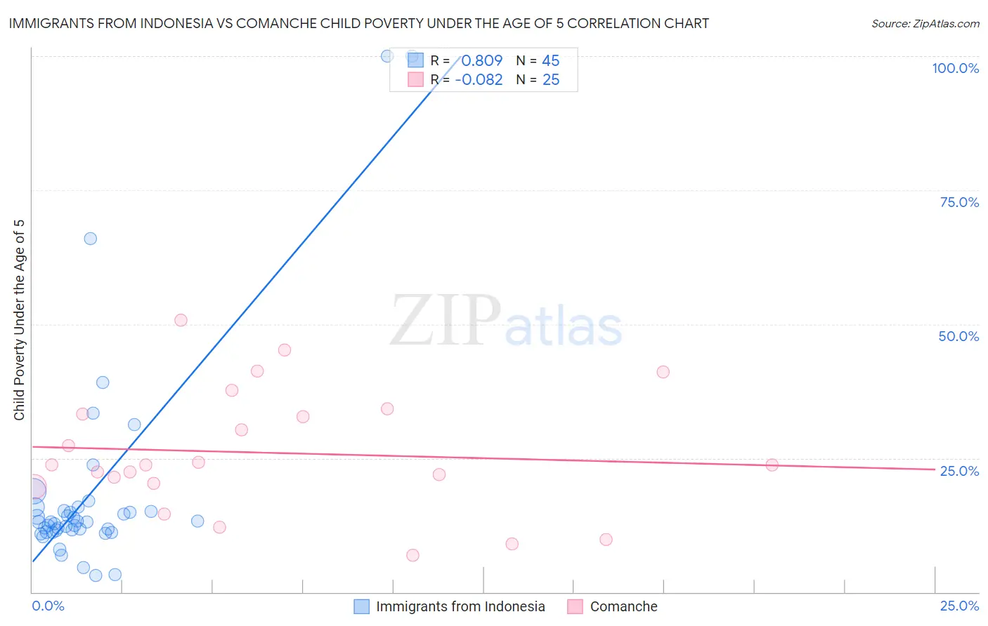 Immigrants from Indonesia vs Comanche Child Poverty Under the Age of 5