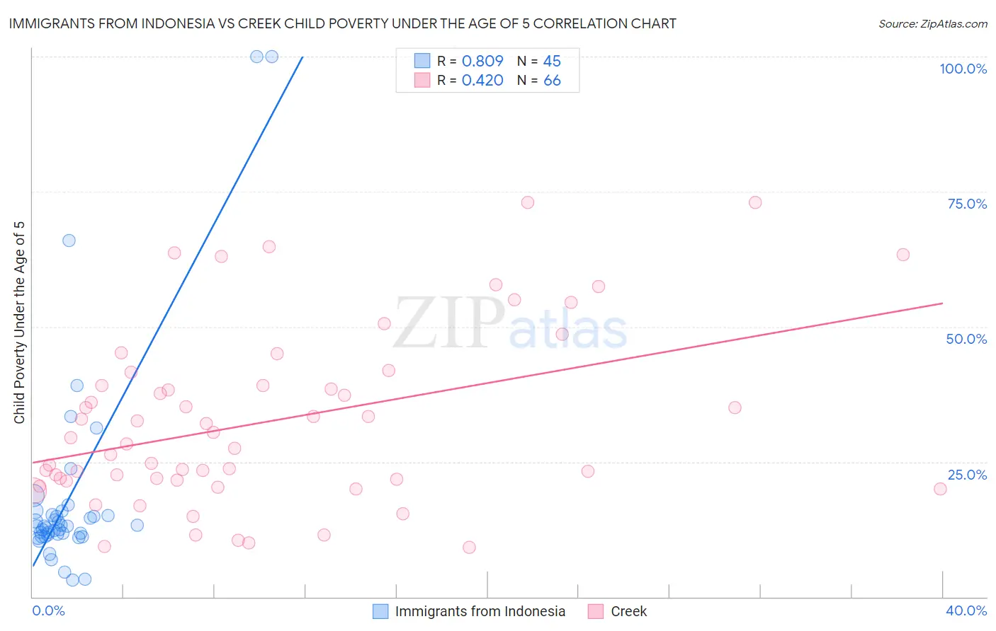 Immigrants from Indonesia vs Creek Child Poverty Under the Age of 5