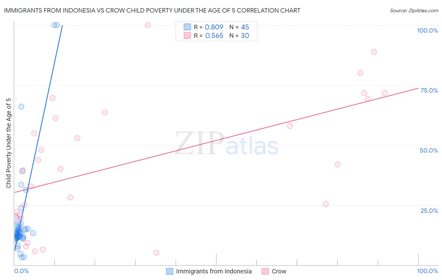 Immigrants from Indonesia vs Crow Child Poverty Under the Age of 5