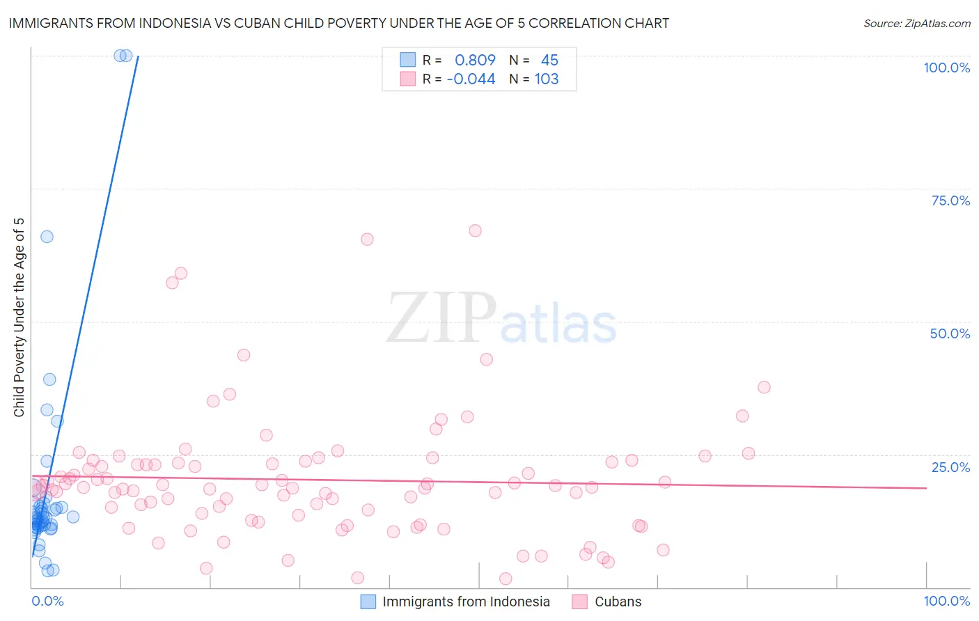 Immigrants from Indonesia vs Cuban Child Poverty Under the Age of 5