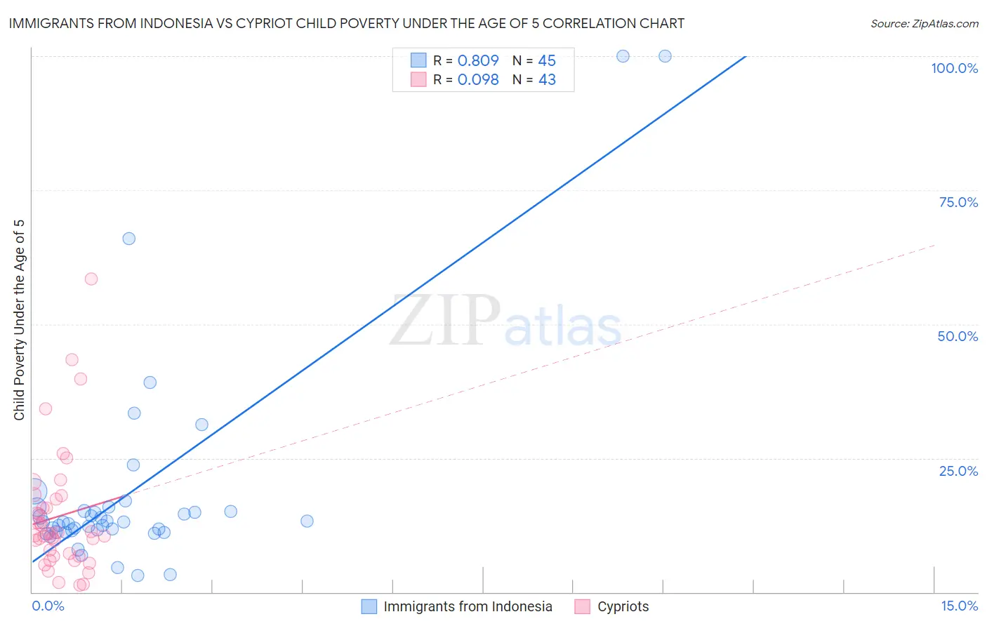 Immigrants from Indonesia vs Cypriot Child Poverty Under the Age of 5