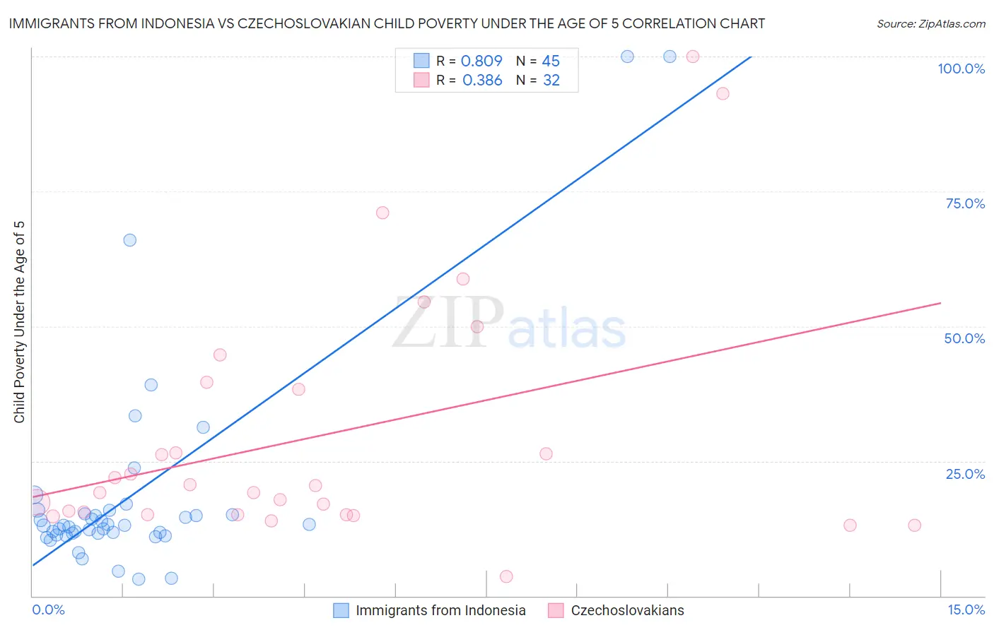 Immigrants from Indonesia vs Czechoslovakian Child Poverty Under the Age of 5